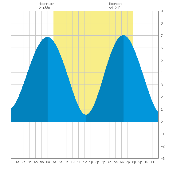 Dog Hammock tide chart for Monday, April 13, 2026