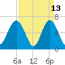Dog Hammock tide chart for Monday, April 13, 2026