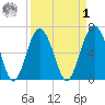 Dog Hammock tide chart for Wednesday, April 1, 2026