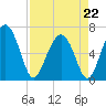 Dog Hammock tide chart for Wednesday, April 22, 2026