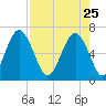 Dog Hammock tide chart for Saturday, April 25, 2026