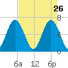 Dog Hammock tide chart for Sunday, April 26, 2026
