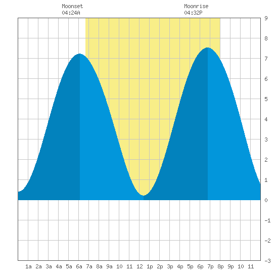 Dog Hammock tide chart for Monday, April 27, 2026