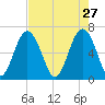 Dog Hammock tide chart for Monday, April 27, 2026