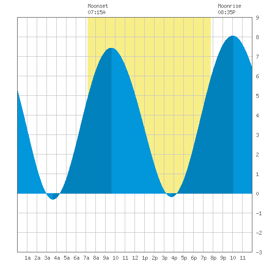 Dog Hammock tide chart for Thursday, April 2, 2026