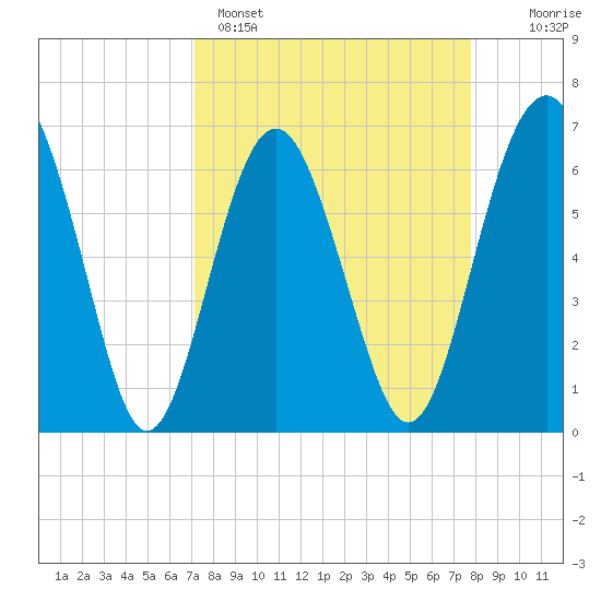 Dog Hammock tide chart for Saturday, April 4, 2026