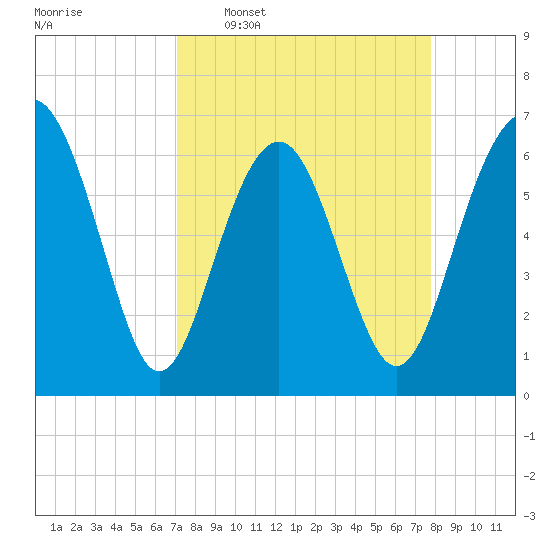 Dog Hammock tide chart for Monday, April 6, 2026