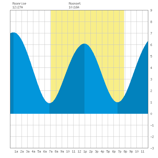 Dog Hammock tide chart for Tuesday, April 7, 2026