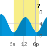 Dog Hammock tide chart for Tuesday, April 7, 2026