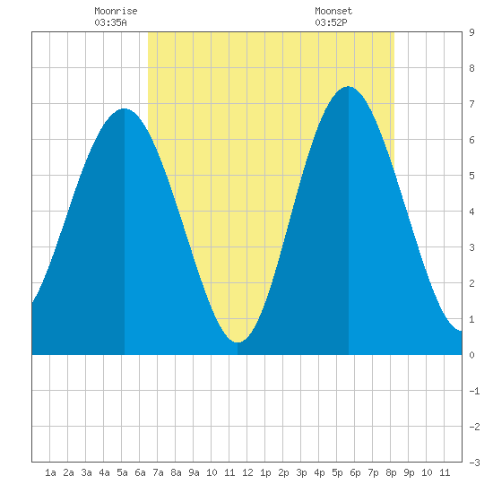 Dog Hammock tide chart for Tuesday, May 12, 2026