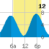 Dog Hammock tide chart for Tuesday, May 12, 2026