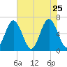 Dog Hammock tide chart for Monday, May 25, 2026