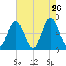 Dog Hammock tide chart for Tuesday, May 26, 2026