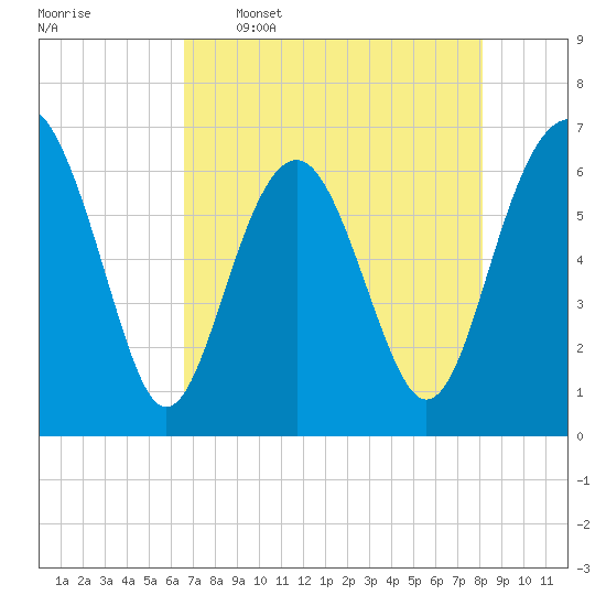 Dog Hammock tide chart for Tuesday, May 5, 2026