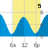 Dog Hammock tide chart for Tuesday, May 5, 2026