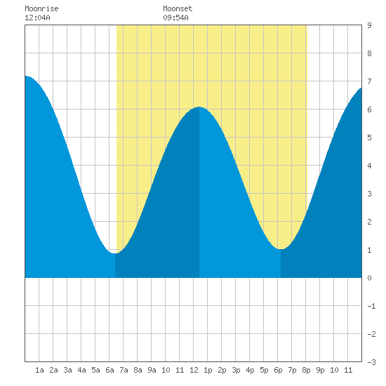 Dog Hammock tide chart for Wednesday, May 6, 2026