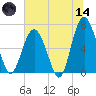 Dog Hammock tide chart for Sunday, June 14, 2026