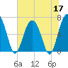 Dog Hammock tide chart for Wednesday, June 17, 2026