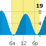 Dog Hammock tide chart for Friday, June 19, 2026