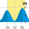 Dog Hammock tide chart for Thursday, June 25, 2026