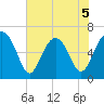 Dog Hammock tide chart for Friday, June 5, 2026