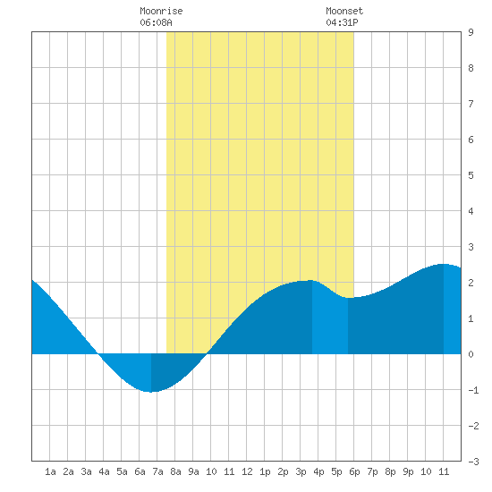 Dog Island West tide chart for Monday, January 11, 2021