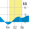 Dog Island West tide chart for Monday, January 11, 2021