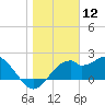 Dog Island West tide chart for Tuesday, January 12, 2021