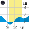 Dog Island West tide chart for Wednesday, January 13, 2021