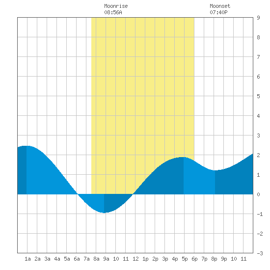 Dog Island West tide chart for Thursday, January 14, 2021