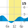 Dog Island West tide chart for Friday, January 15, 2021