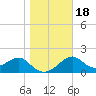Dog Island West tide chart for Monday, January 18, 2021