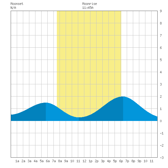Dog Island West tide chart for Tuesday, January 19, 2021