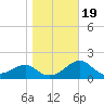 Dog Island West tide chart for Tuesday, January 19, 2021