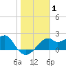 Dog Island West tide chart for Friday, January 1, 2021