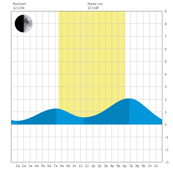 Dog Island West tide chart for Wednesday, January 20, 2021