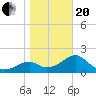 Dog Island West tide chart for Wednesday, January 20, 2021