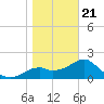 Dog Island West tide chart for Thursday, January 21, 2021