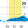 Dog Island West tide chart for Friday, January 22, 2021