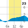 Dog Island West tide chart for Saturday, January 23, 2021