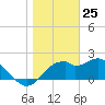 Dog Island West tide chart for Monday, January 25, 2021