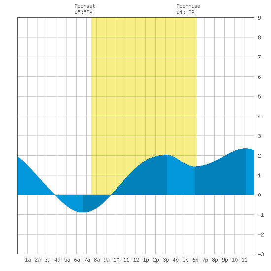 Dog Island West tide chart for Tuesday, January 26, 2021