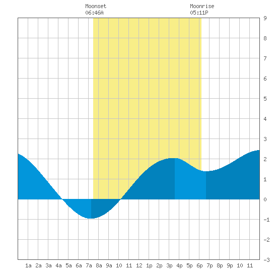 Dog Island West tide chart for Wednesday, January 27, 2021