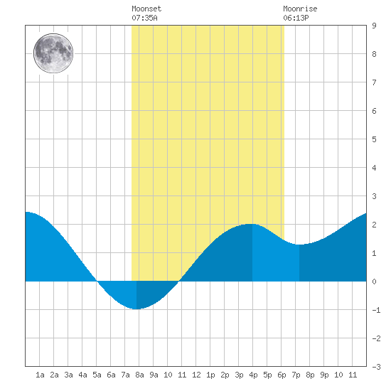 Dog Island West tide chart for Thursday, January 28, 2021