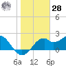 Dog Island West tide chart for Thursday, January 28, 2021