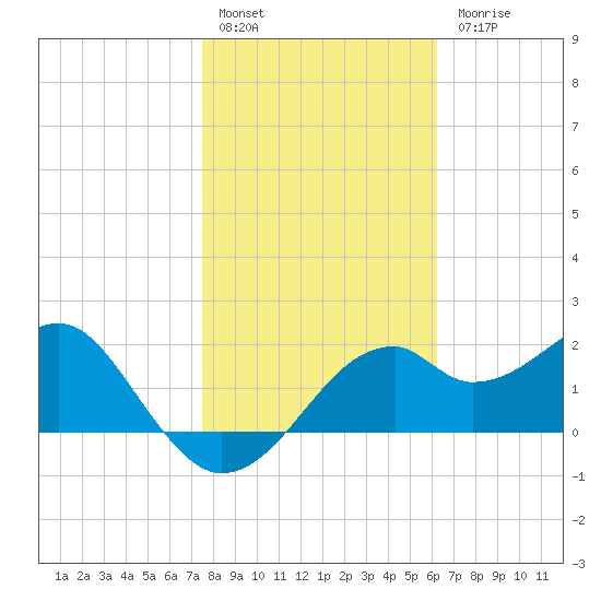 Dog Island West tide chart for Friday, January 29, 2021