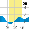 Dog Island West tide chart for Friday, January 29, 2021
