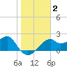 Dog Island West tide chart for Saturday, January 2, 2021