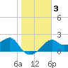 Dog Island West tide chart for Sunday, January 3, 2021