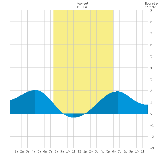 Dog Island West tide chart for Monday, January 4, 2021
